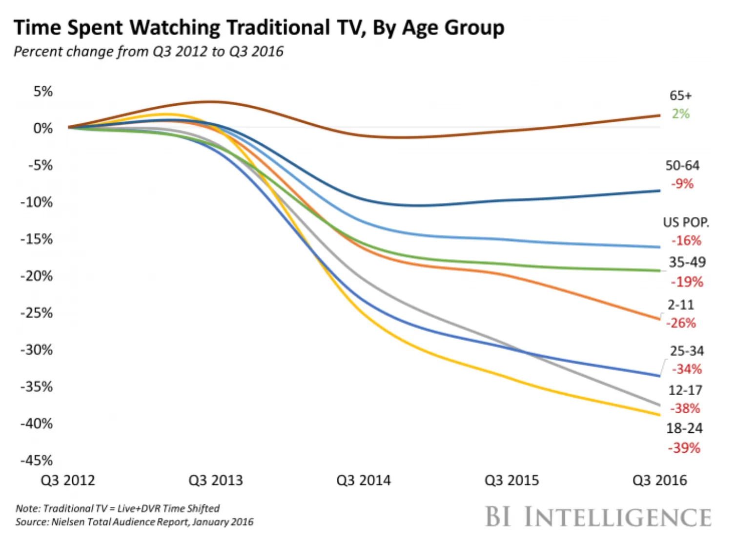 timespentwatchingtraditionaltv